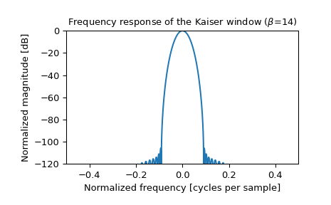 Ieee Source. Example scipy.signal.windows.kaiser — SciPy v1.6.1 Reference Guide