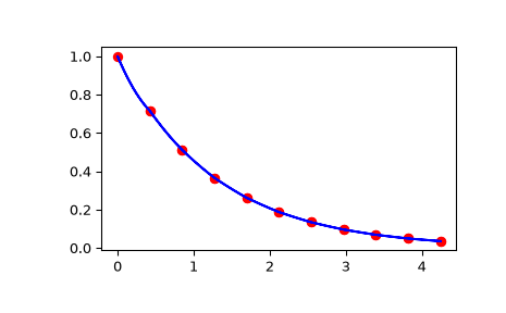 ../../_images/scipy-interpolate-LSQBivariateSpline-ev-1.png