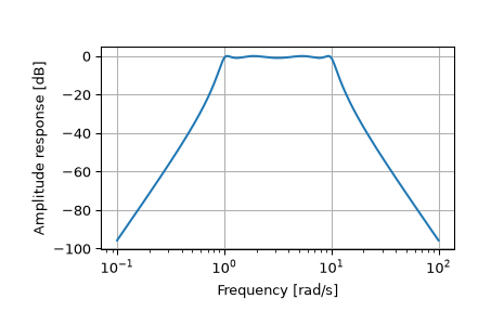 ../../_images/scipy-signal-freqs-1.png