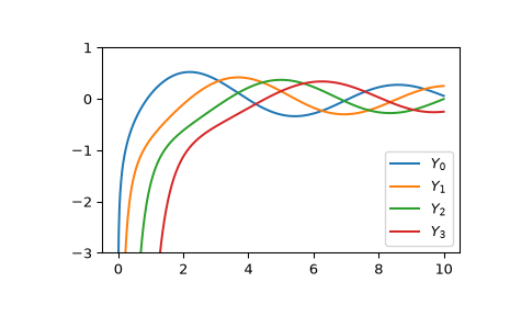 ../../_images/scipy-special-yv-1.png