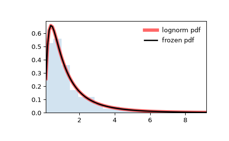 ../../_images/scipy-stats-lognorm-1_00_00.png