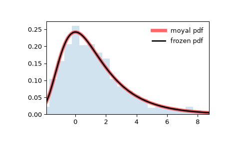 ../../_images/scipy-stats-moyal-1.png