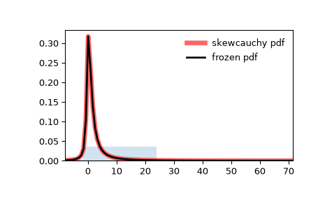 ../../_images/scipy-stats-skewcauchy-1.png